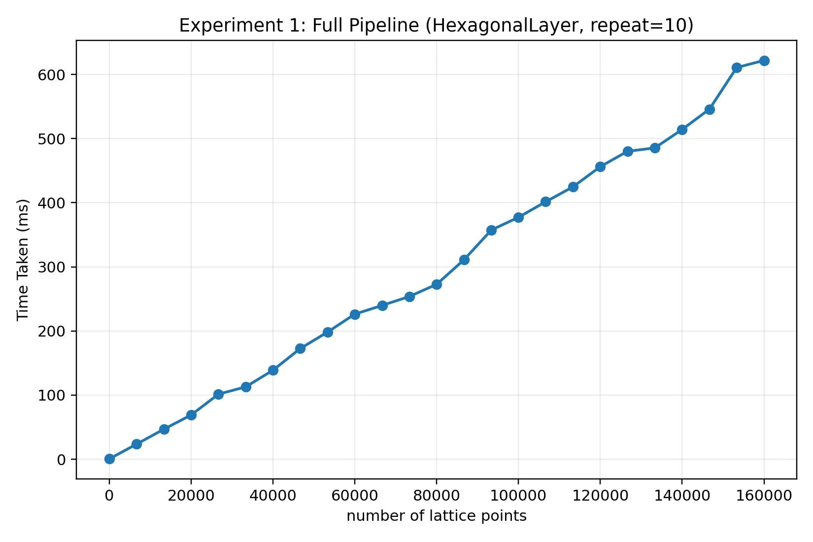 Experiment 1: Full pipeline benchmark