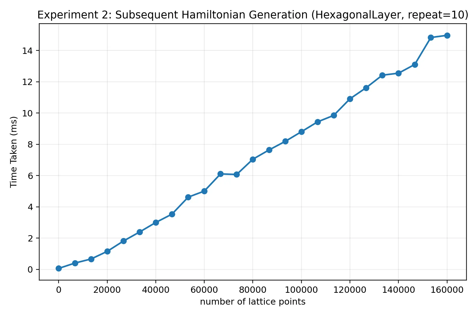 Experiment 2: Hamiltonian-only benchmark